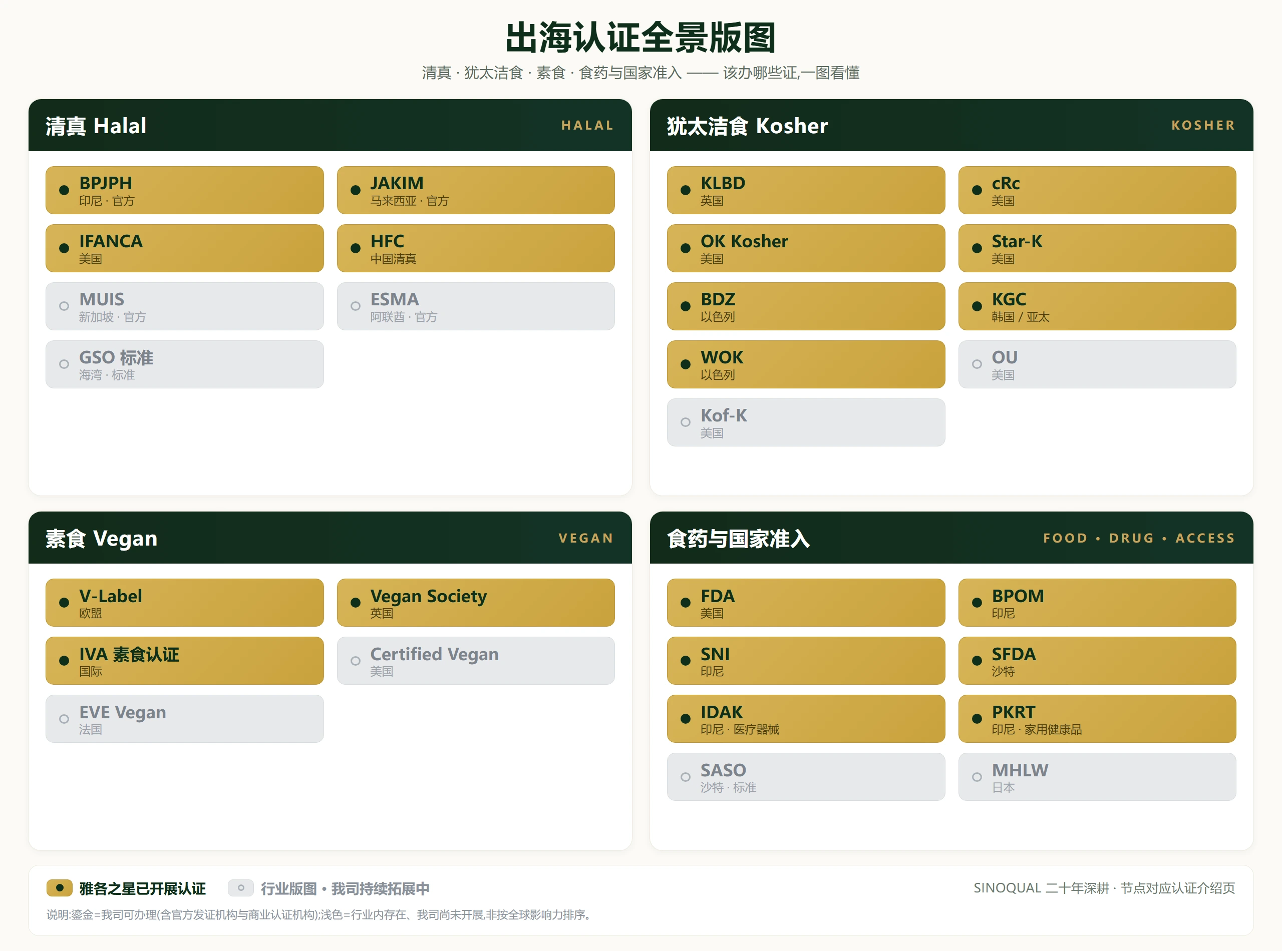 出海合规认证全景版图:清真Halal(BPJPH/JAKIM/IFANCA/HFC)、犹太Kosher(KLBD/cRc/OK/Star-K/BDZ/KGC/WOK)、素食Vegan(V-Label/Vegan Society/IVA)、食药与国家准入(US FDA/印尼BPOM/印尼SNI/沙特SFDA/印尼IDAK/印尼PKRT)四大体系,雅各之星已开展认证高亮