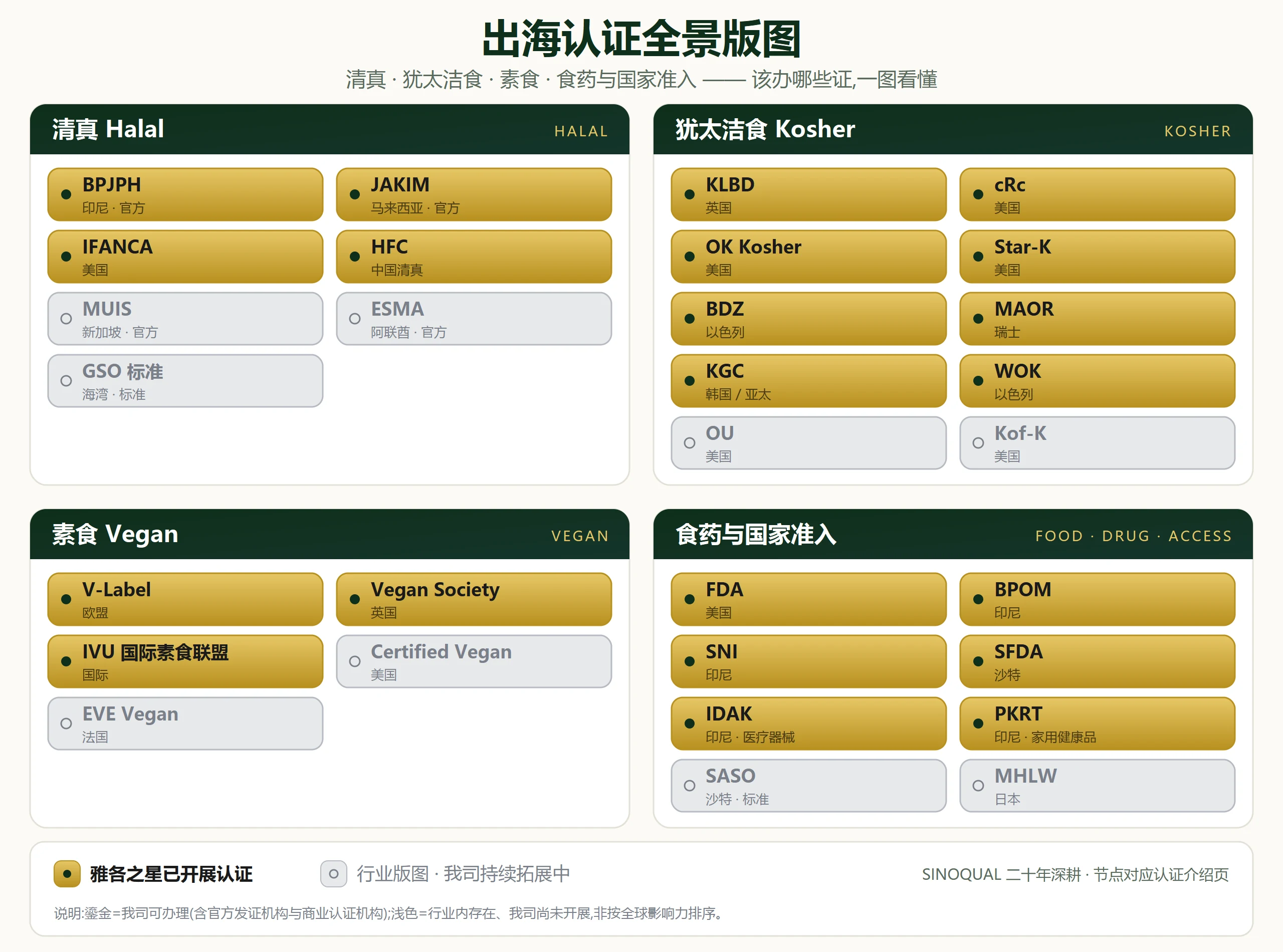 出海合规认证全景版图:清真Halal(BPJPH/JAKIM/IFANCA/HFC)、犹太Kosher(KLBD/cRc/OK/Star-K/BDZ/MAOR/KGC/WOK)、素食Vegan(V-Label/Vegan Society/IVU)、食药与国家准入(US FDA/印尼BPOM/印尼SNI/沙特SFDA/印尼IDAK/印尼PKRT)四大体系,雅各之星已开展认证高亮