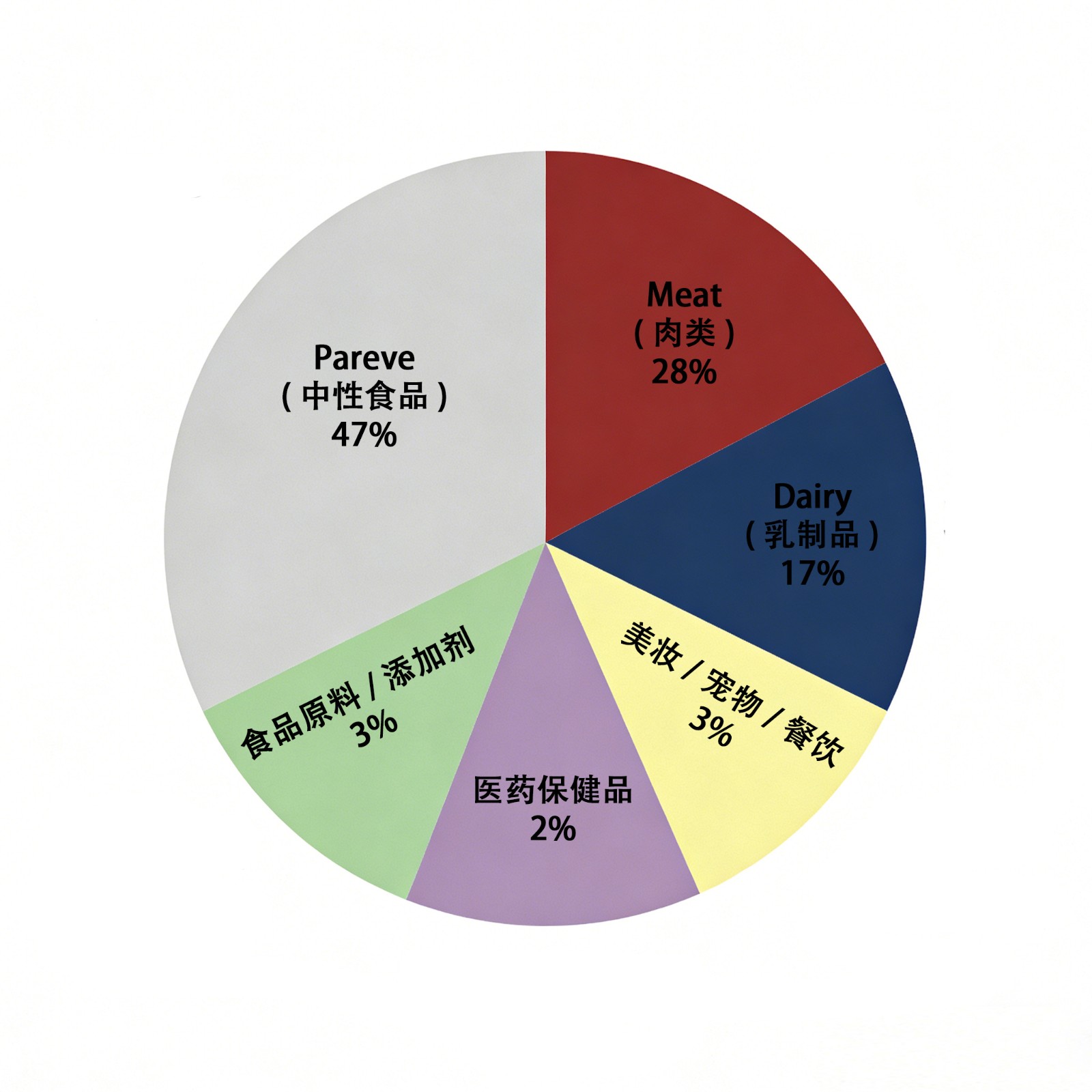 犹太洁食市场整体行业分布饼图